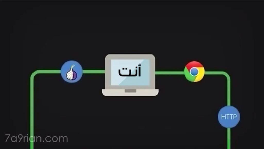 فيديو : الانترنت ليس كما تظنون .. شاهد الجانب المظلم والشبكة المجهولة