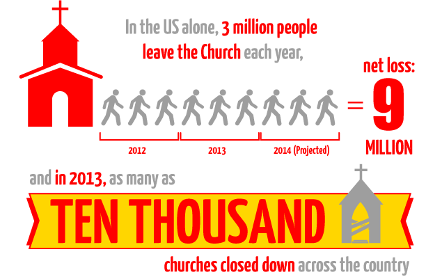 فرصة : ماكدونالدز ينشأ حملة لدعم الكنيسة في امريكا بعد عزوف الملايين عنها