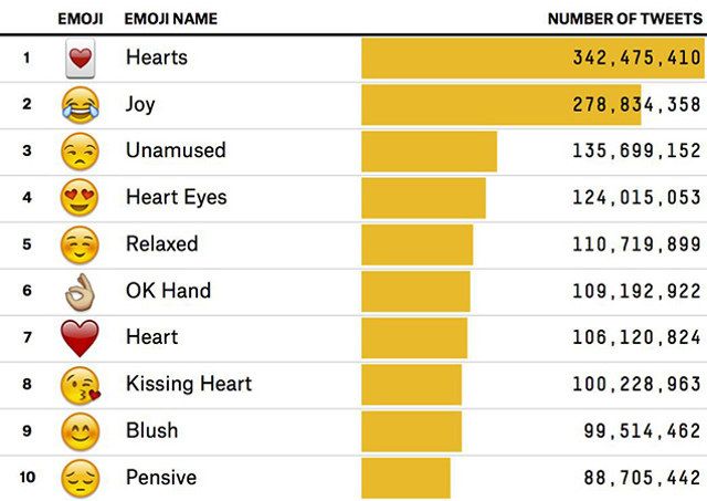 صورة : أكثر 100 رمز ايموجي تم استخدامه في تويتر في عام 2014