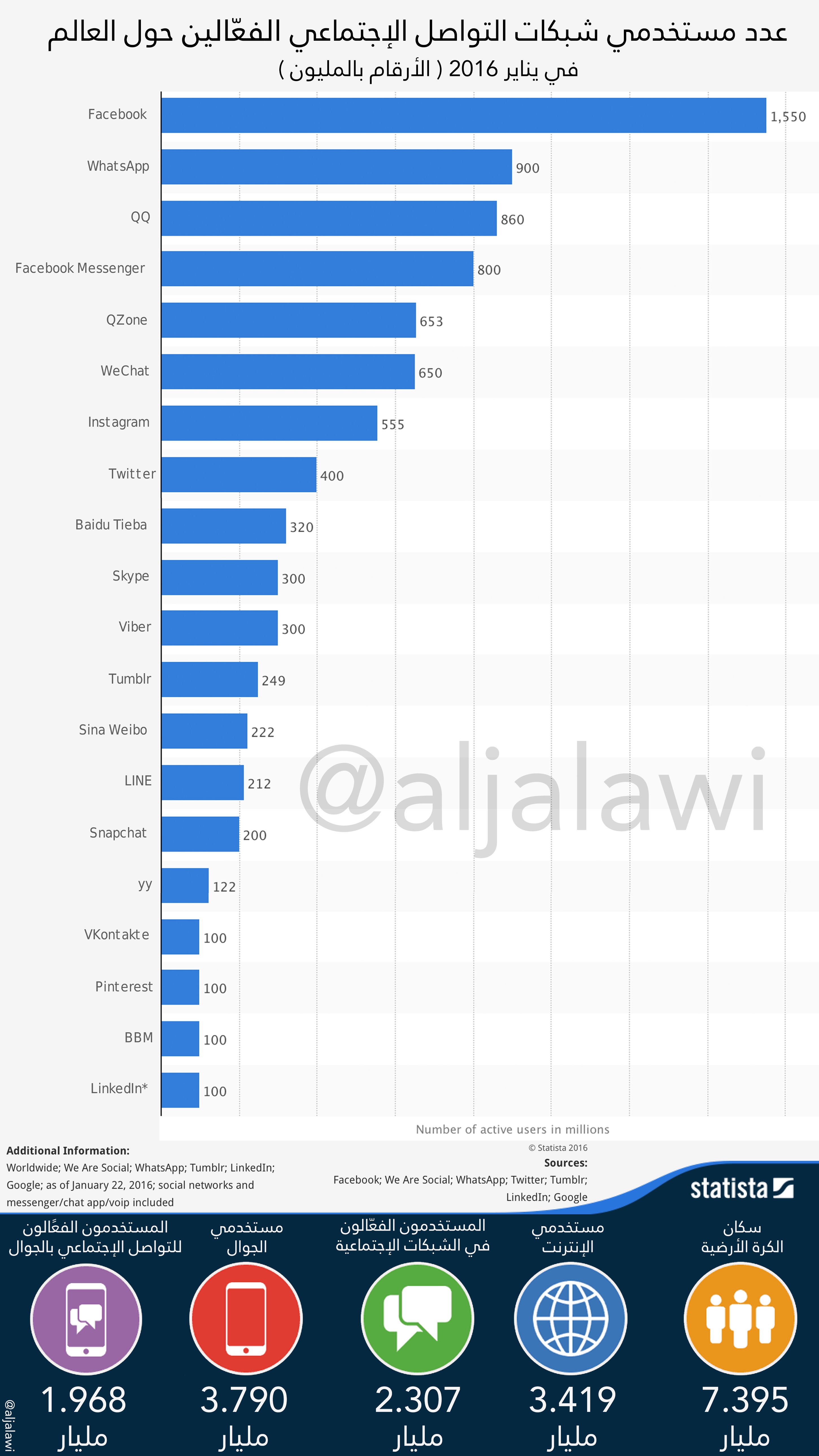 إحصائية 2016: عدد المستخدمين الفعّالين في مواقع التواصل الإجتماعي
